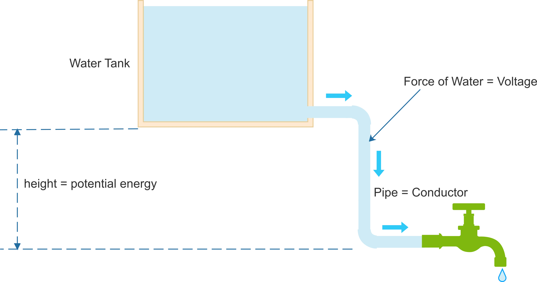 Water Tank analogy for Voltage