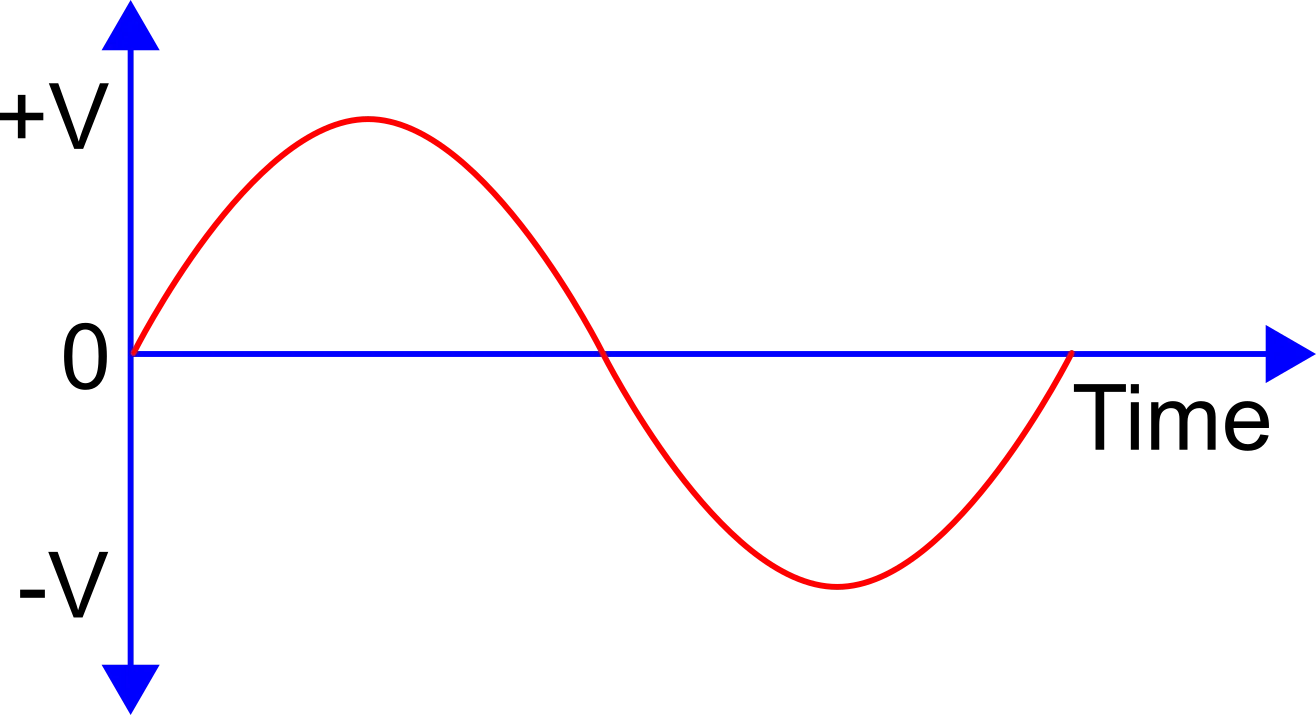 Alternating Voltage