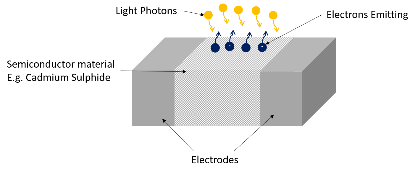 Photoelectric Effect