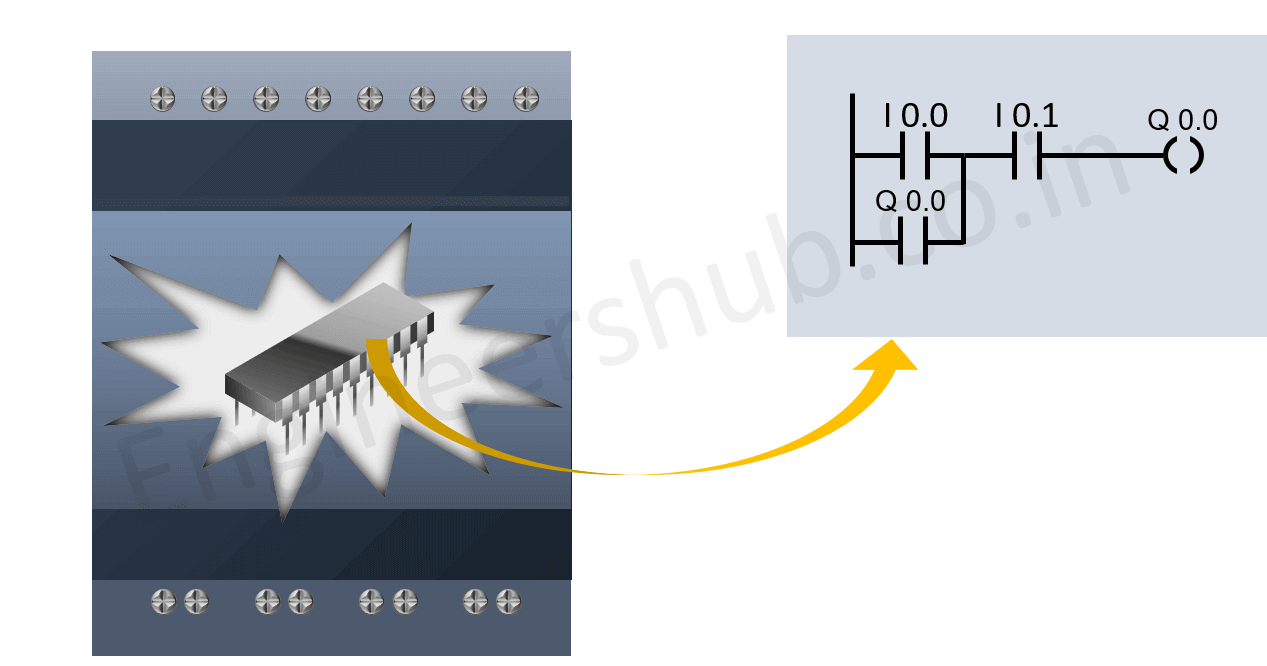 PLC with Memory