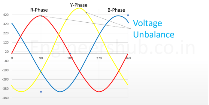 What is voltage unbalance