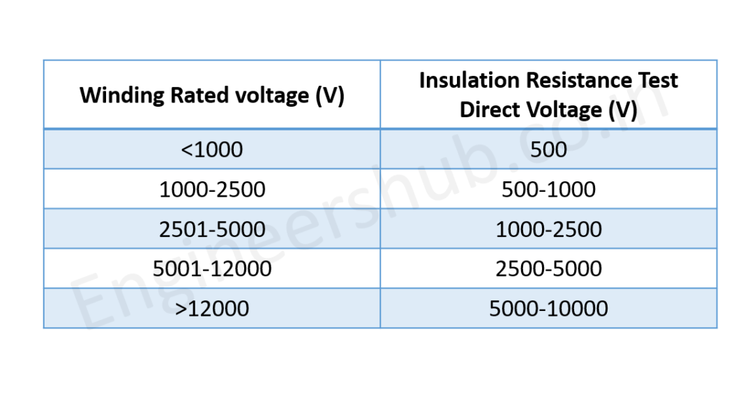 How To Check Insulation Resistance Of Motor? Engineers Hub