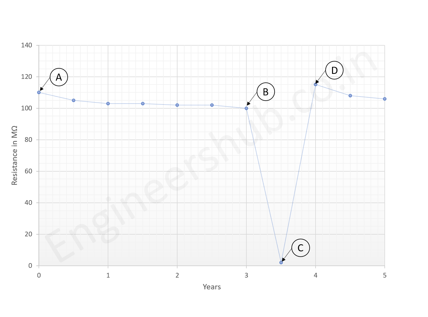 Insulation Spot Test Graph