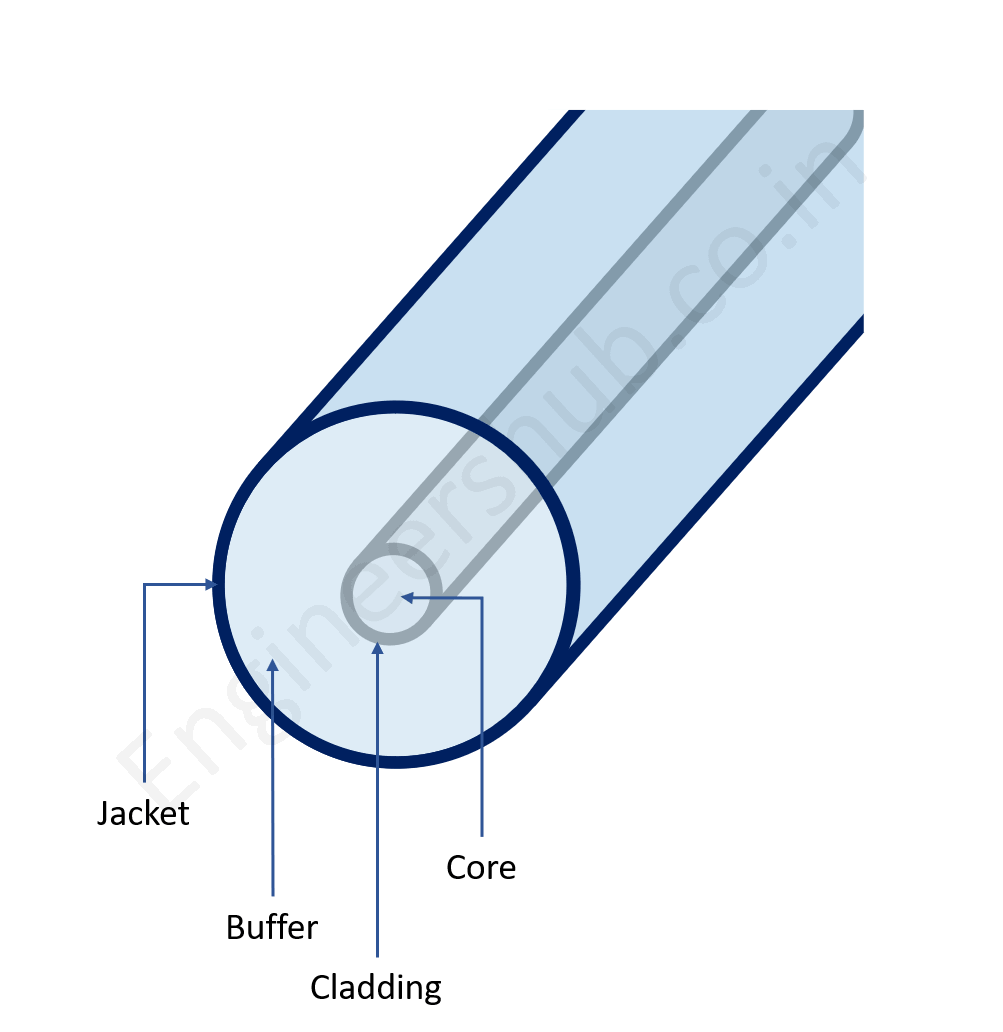 Fiber Optic Cable Construction