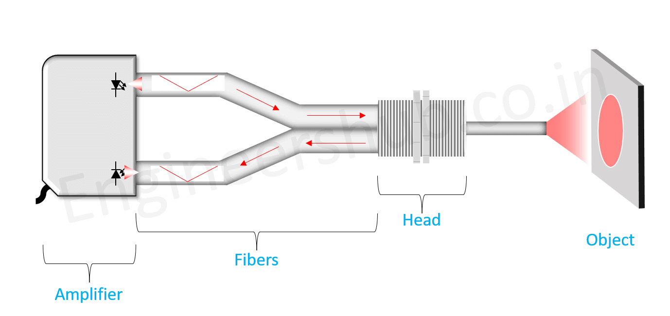 Fiber Optic Sensor working