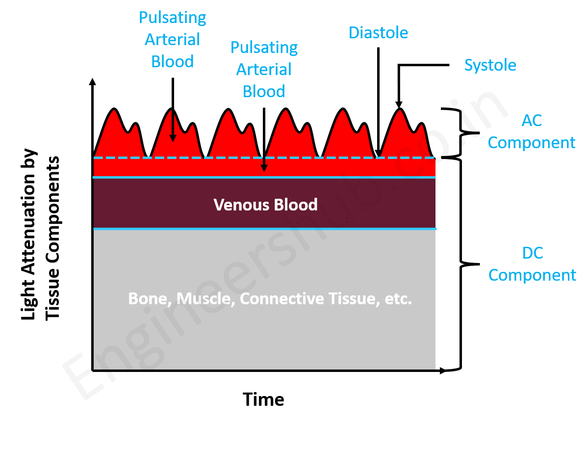 How Does Pulse Oximeter Works? Engineers Hub