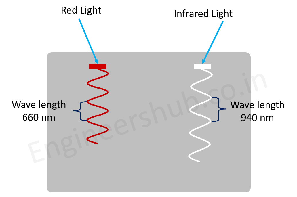 Red Light and Infrared Light Wavelength