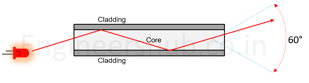 Total Internal Reflection