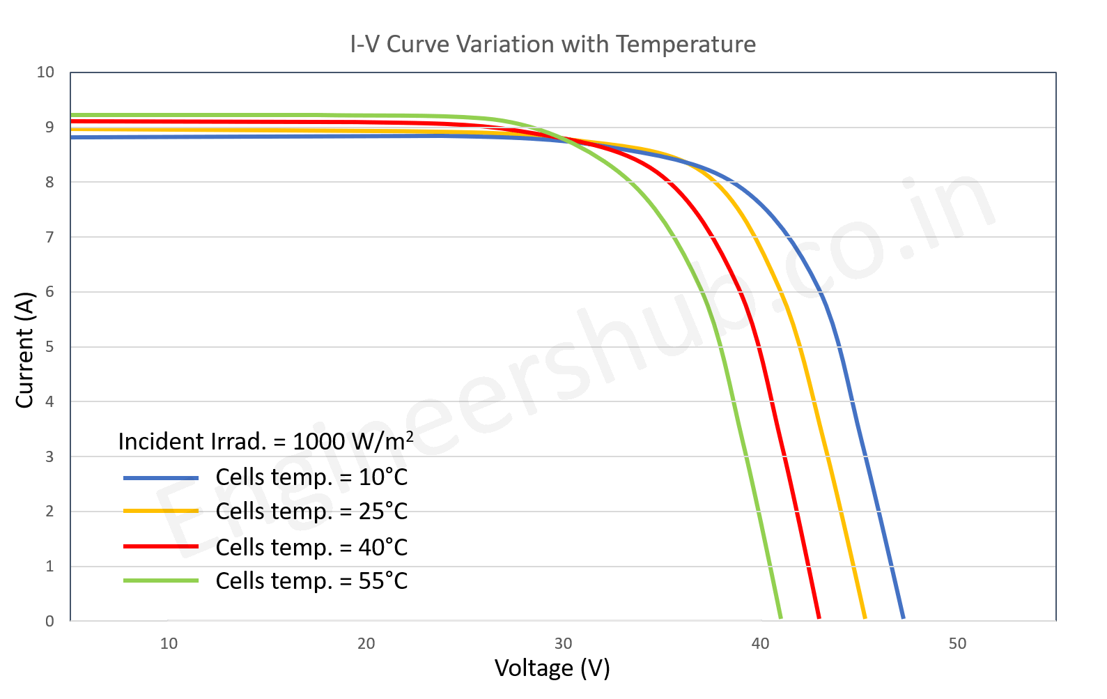 Solar Panel Temperature Coefficient