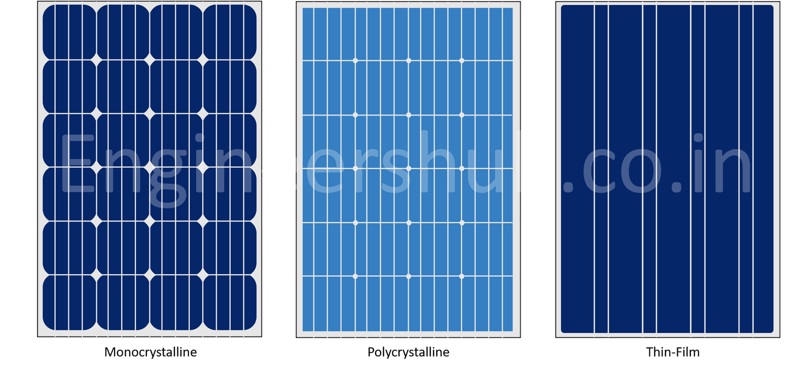 Types of Solar panels