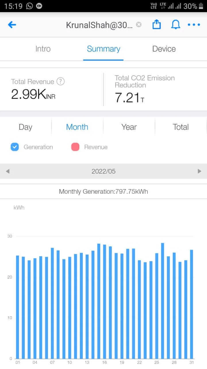 Solar Generation of May 2022