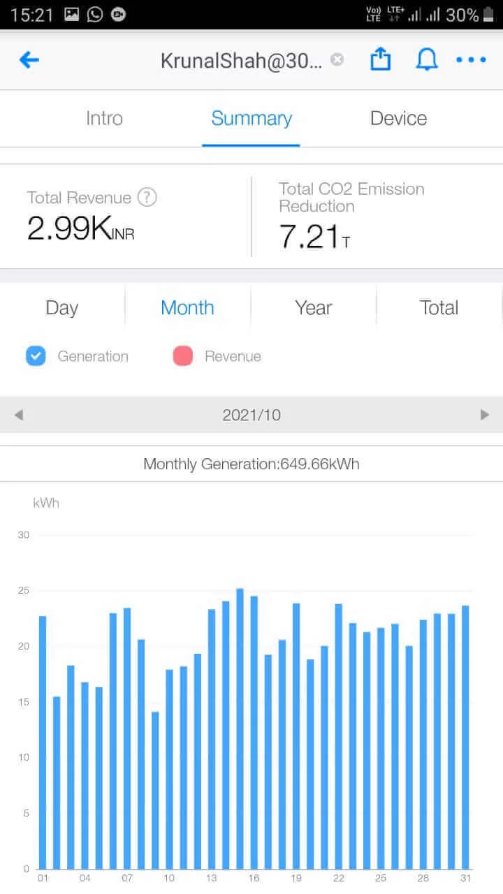 Solar Generation of October 2021