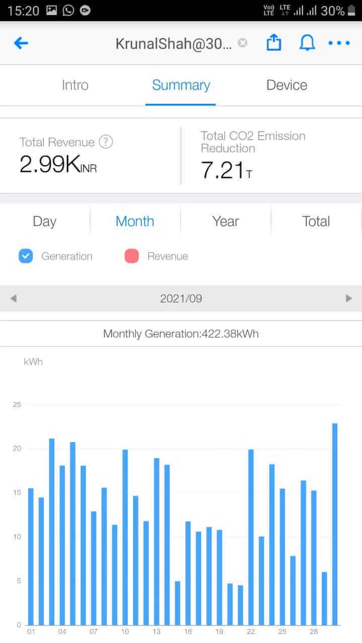 Solar Generation of September 2021